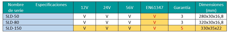 Serie SLD-150: LED Driver lineal de 150W y formato plano